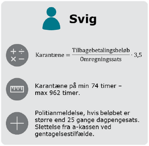 Illustration der viser hvordan karantæne med dagpenge beregnes ved svig