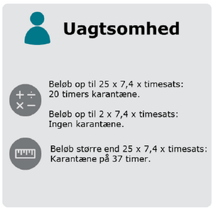 Illustration der viser hvordan karantæne med dagpenge beregnes ved uagtsomhed