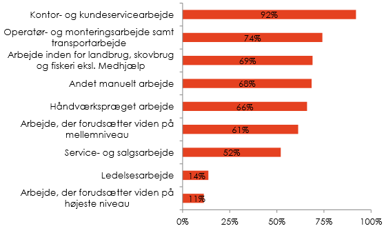 Kontor -og kundeservice arbejde bliver automatiseret