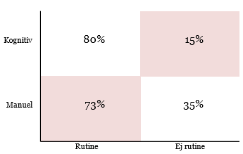 den gennemsnitlige sandsynlighed for automatisering er højest for kognitive rutinejob