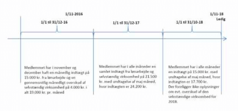 Indtægter ved eksempel på beregning af dagpengesats