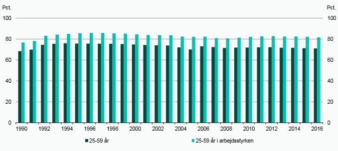 25-59-årige som er forsikret mod ledighed, 1990-2016