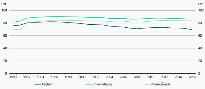 Forsikringsgrader for 25-59-årige i arbejdsstyrken efter uddannelse, 1990-2016