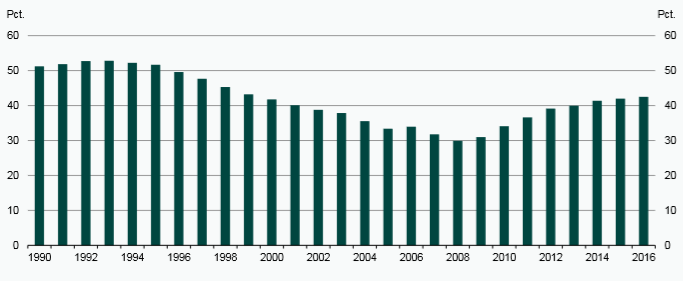 Forsikringsgrad for 18-29-årige, 1990 til 2016