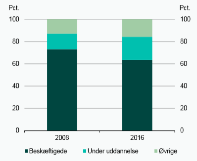 Arbejdsmarkedsstatus for 18-29-årige