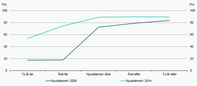 Forsikringsgrad for nyuddannede i årene før og efter uddannelsens afslutning