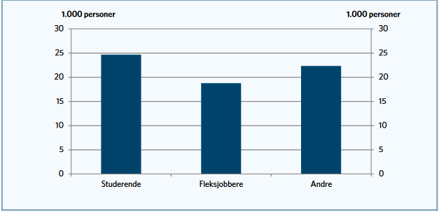 Figur 3 viser lønmodtagere med en ugentlig arbejdstid under 20 timer, fordelt på studerende, fleksjobbere eller andet.