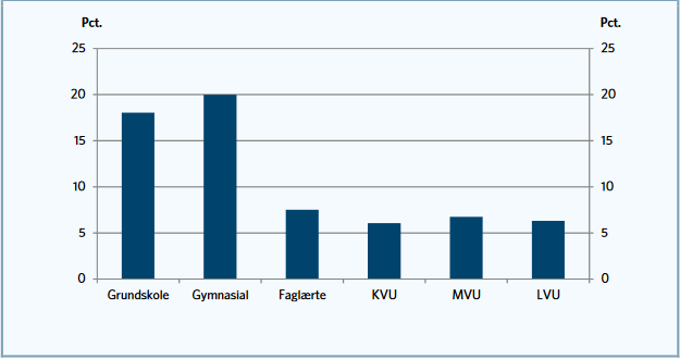 Figur 4 viser andel lønmodtagere med en ugentlig arbejdstid under 20 timer, opdelt efter uddannelsesniveau, 2017.