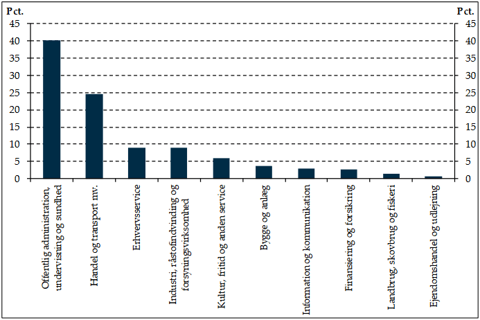 Figur 5 viser personer med ønske om øget arbejdstid, fordelt på brancher, 2. kvt. 2017.