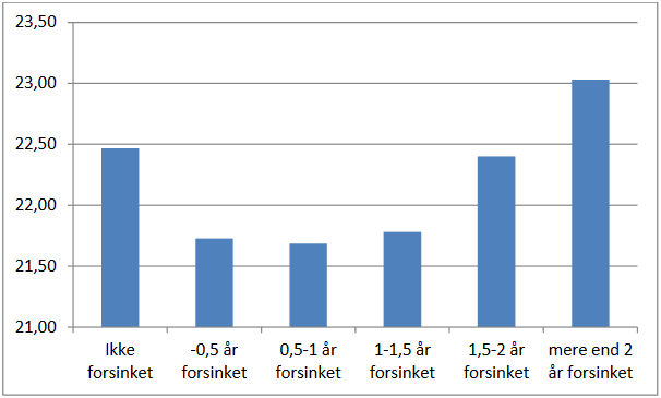 Alderens betydning for forsinkelse på universitetet