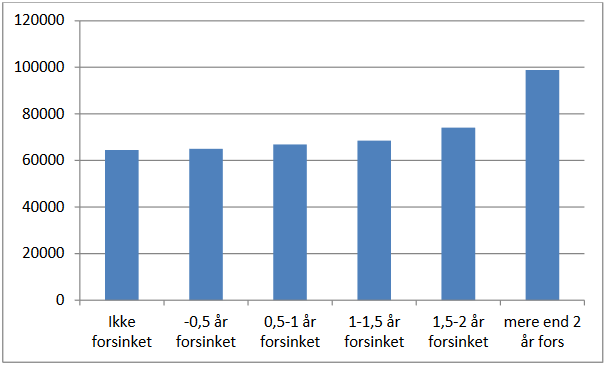 Studiejob og gennemførelsestid på Universitet