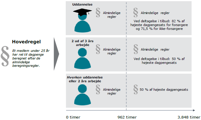 De nuværende regler for unge A-kasse medlemmer under 25 år